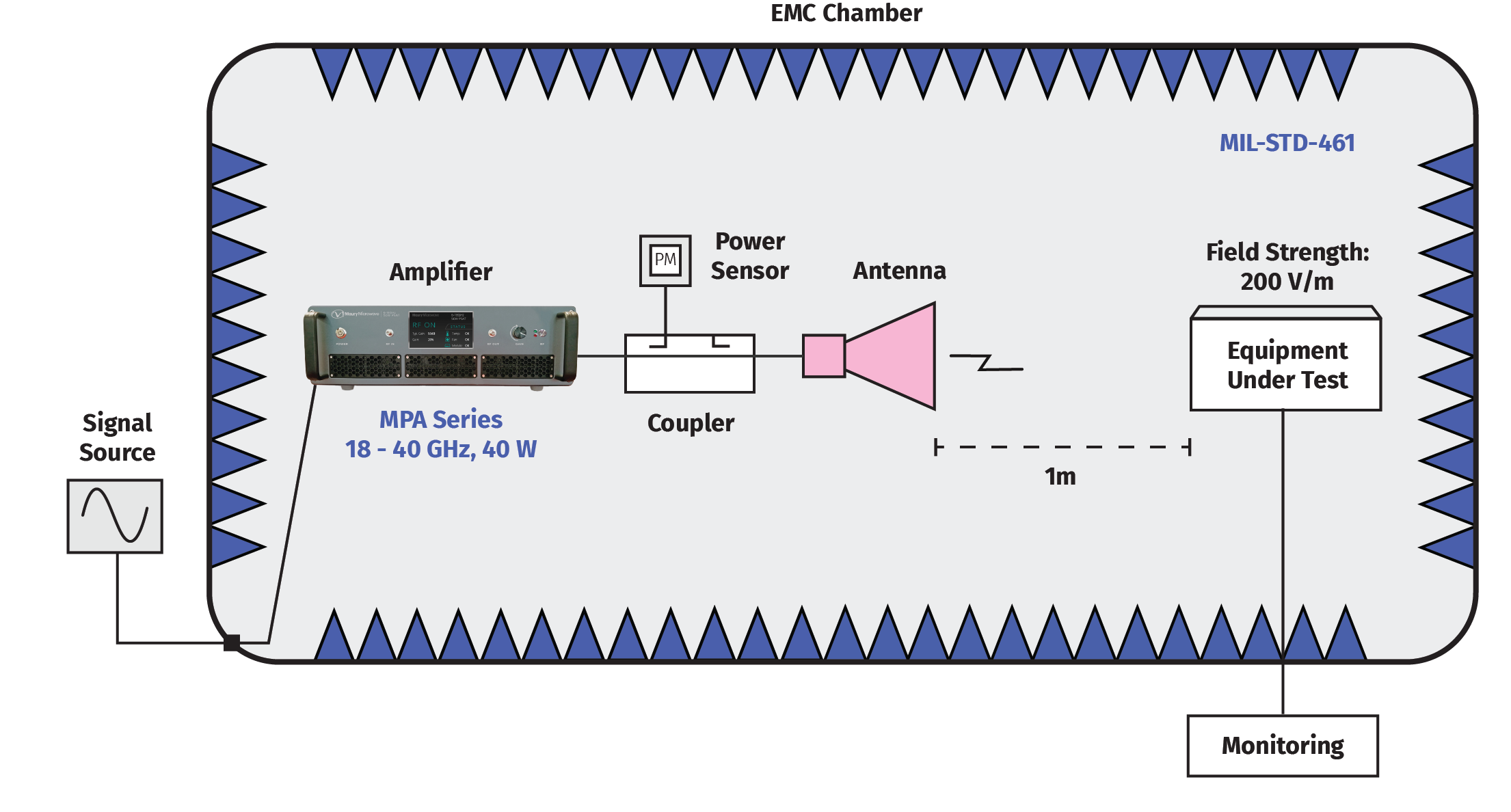 MIL-STD-461 EMC immunity test setup